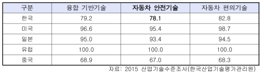 스마트자동차 중분류 단위 국가별 기술수준 비교 (단위: %)