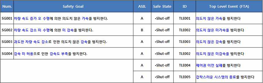 FTA를 위한 TLE(Top Level Event) 도출