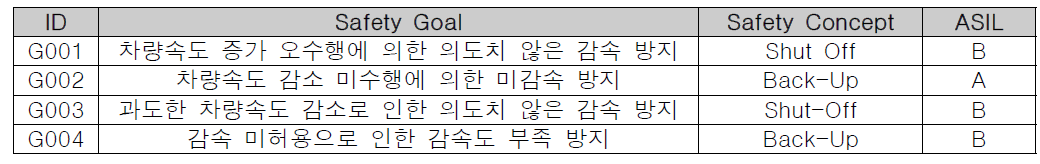 안전 목표 및 안전 컨셉 도출