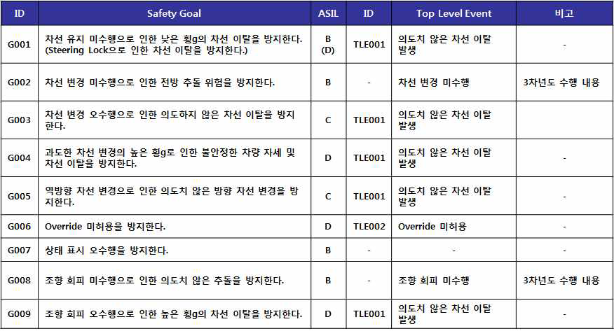 위험원 분석을 통한 LKS의 안전목표(SG)도출