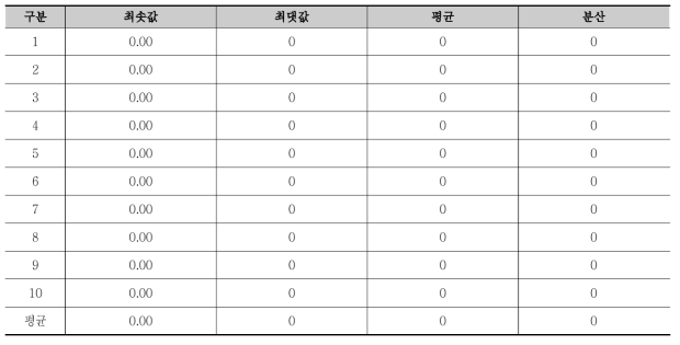 커뮤니티부 도로 도로 실험 시나리오 TTC 산출 결과