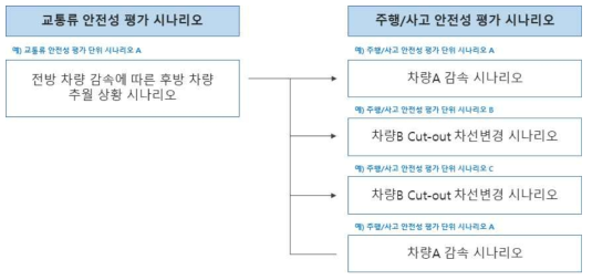 시나리오 관리를 위한 관계 설정