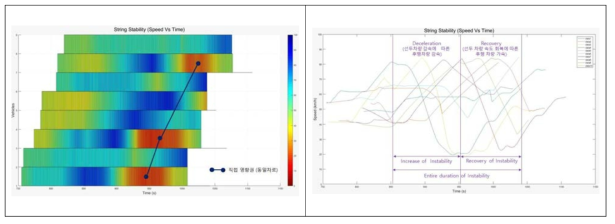 고속주행도로 합류-감속-차로변경 시나리오 Speed-Time 그래프