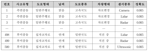 평가 시나리오 후보 데이터베이스 구축 예시