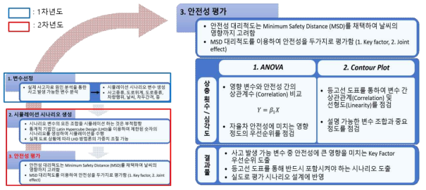 실도로 평가 시나리오 선정 방법론