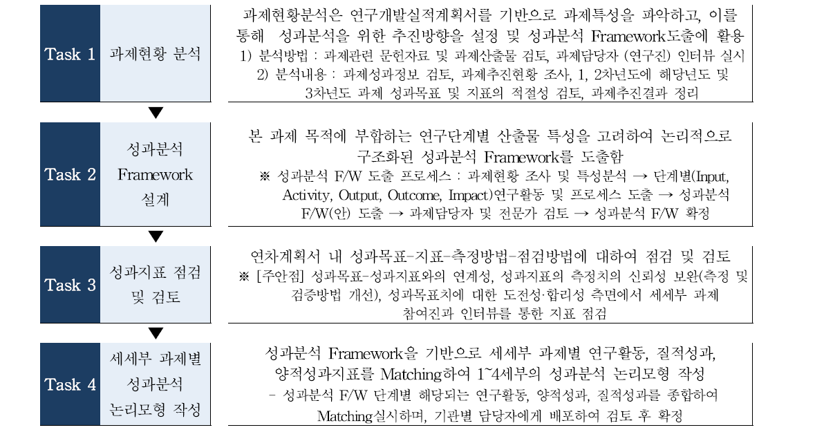 성과분석체계 수립 프로세스