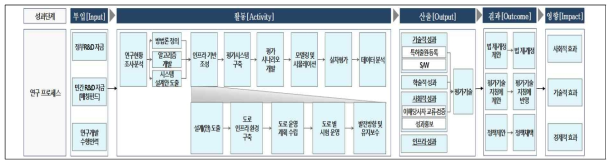 전체과제의 성과분석 Framework