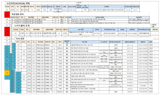 구축된 Data-set (예시)