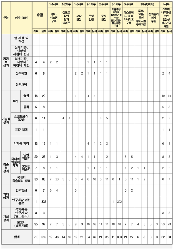 1-3단계 성과취합 현황