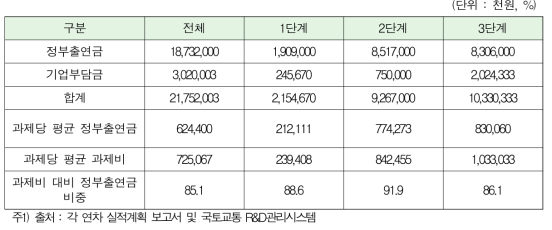 연차별 과제당 평균 정부출연금 및 과제비