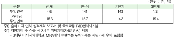 연차별 인력 투입 현황