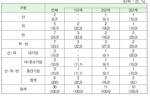 과제 수행 형태 비중