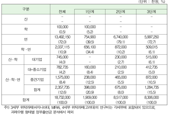 과제 수행 형태별 정부출연금 비중