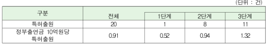 정부출연금 10억원당 특허 성과