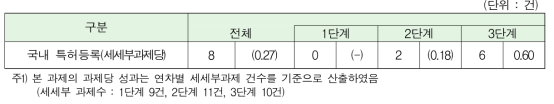 특허 등록 성과