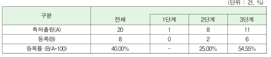 특허 산출 대비 특허 등록률