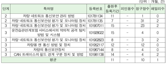 1-3단계 등록 특허 출원 후 등록기간, 피인용수, 청구항수, 패밀리특허수