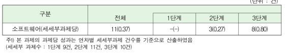 소프트웨어 성과