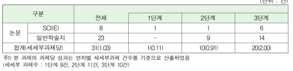 전체 논문 성과