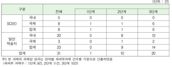 SCI(E) & 일반학술지 논문게재 성과