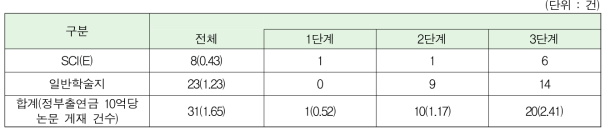 정부출연금 10억원당 논문 게재 성과