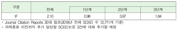 SCI(E) 논문의 Impact Factor