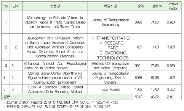 SCI(E) 논문/학술지명 및 IF값