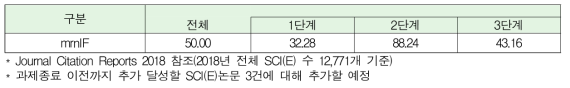 SCI(E) 논문의 mrnIF 값