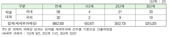 국내외 학술대회 발표성과