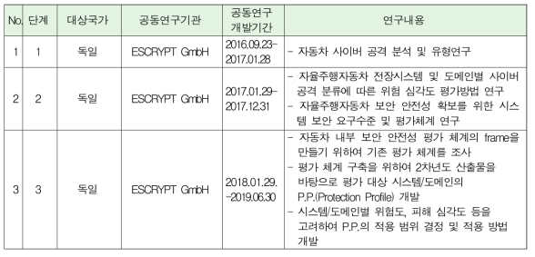 국제공동연구개발 현황