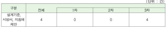 설계기준, 시방서, 지침에 제안 건수