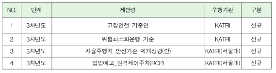 설계기준, 시방서, 지침에 제안 성과