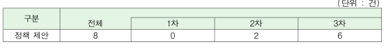 정책 제안 건수