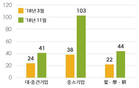 자율협력주행 산업발전 협회 규모, 분류별 변화