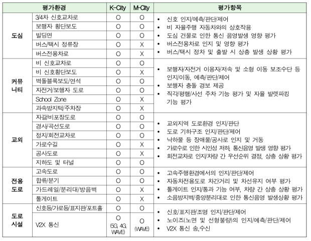 K-City와 M-City의 평가환경 및 항목 비교