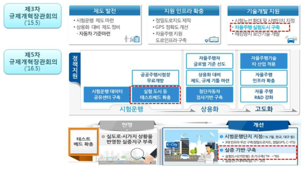 자율주행차 상용화 관련 정부정책