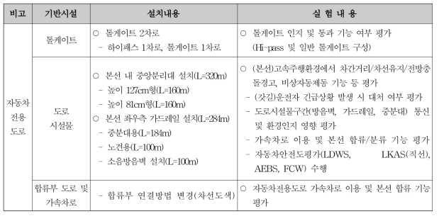 자동차전용도로 도로교통시설 항목 구성(안)