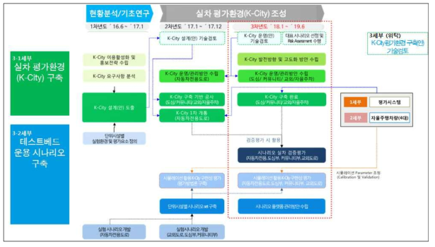 3세부 및 타 세부과제와의 구체적 연계방안(안)