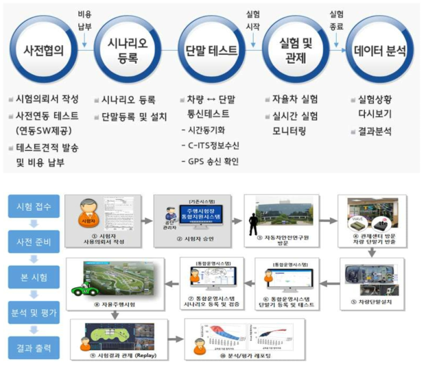 K-City 통합관제시스템 사용절차