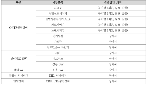 K-City 시설물별 예방점검 계획(안)