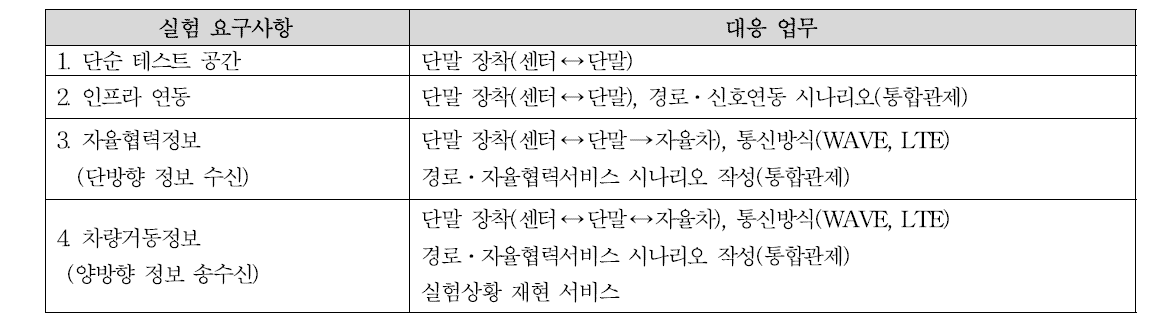 K-City 실험 요구사항별 대응업무(안)