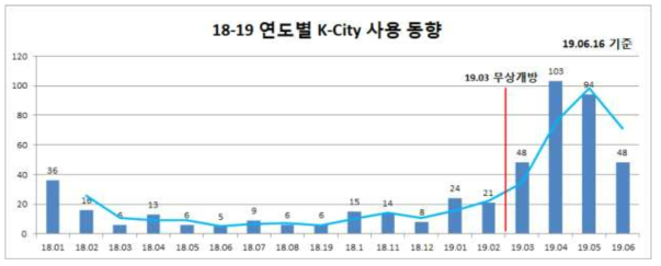 K-City 사용동향 분석