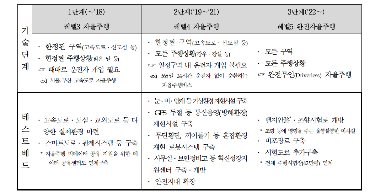 기술단계별 K-City 고도화 추진계획