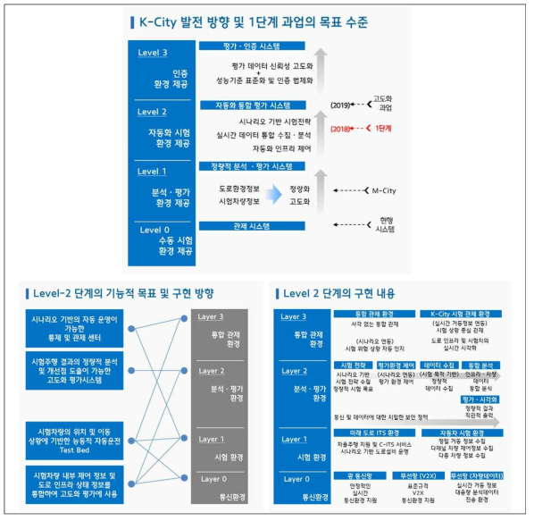 K-City 발전 방향 및 목표 시스템