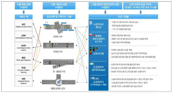 시험 전략 및 시험 시나리오 고도화의 참여 주체와 실행 (예시)