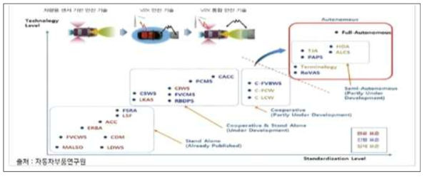 자율협력주행 환경의 적용 서비스 추이