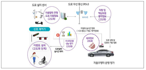 평가 기능 및 데이터 신뢰도의 고도화