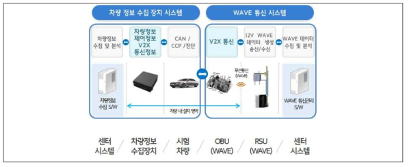 차량수집정보 확대 및 연계 평가 방법의 고도화