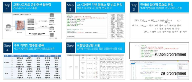 교통사고 데이터 텍스트 마이닝 기반 시나리오 도출 방법론 개발