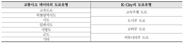 [표 61] 교통사고 데이터와 K-City의 도로유형 비교